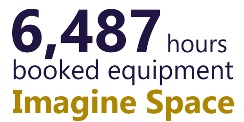 6,487 hours booked on Imagine Space equipment